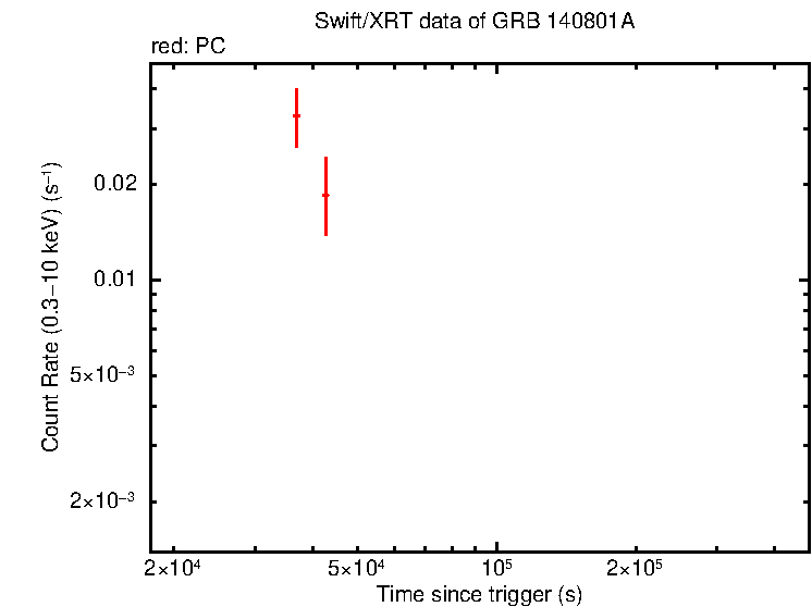Light curve of GRB 140801A