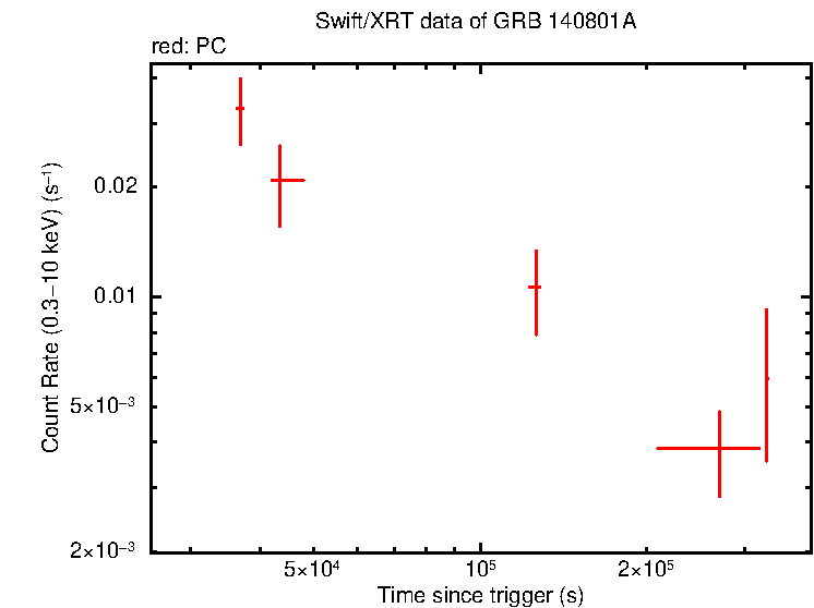 Light curve of GRB 140801A