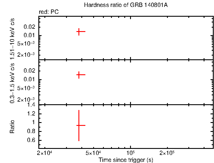 Hardness ratio of GRB 140801A