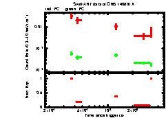 XRT Light curve of GRB 140801A