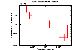 XRT Light curve of GRB 140801A
