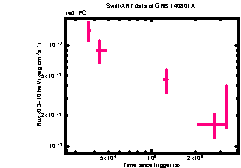 XRT Light curve of GRB 140801A