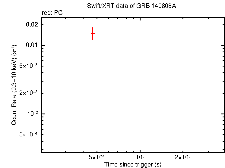 Light curve of GRB 140808A