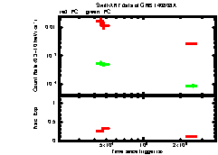 XRT Light curve of GRB 140808A