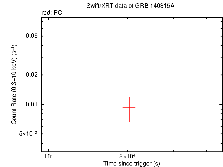 Light curve of GRB 140815A