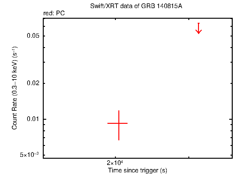 Light curve of GRB 140815A