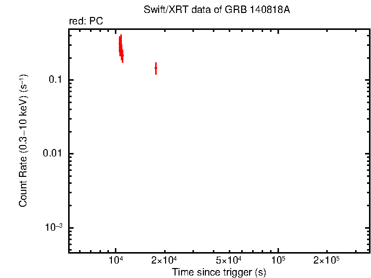 Light curve of GRB 140818A