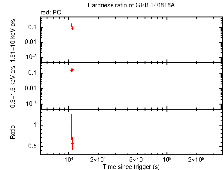 Hardness ratio of GRB 140818A