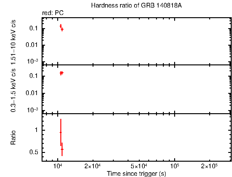 Hardness ratio of GRB 140818A