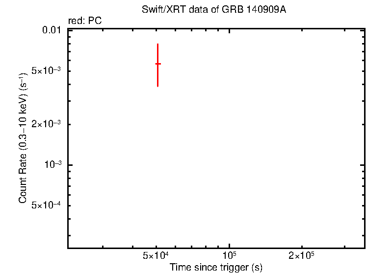 Light curve of GRB 140909A