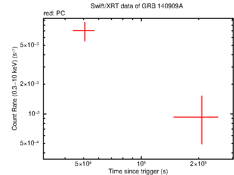 Light curve of GRB 140909A