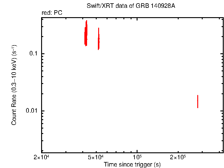 Light curve of GRB 140928A