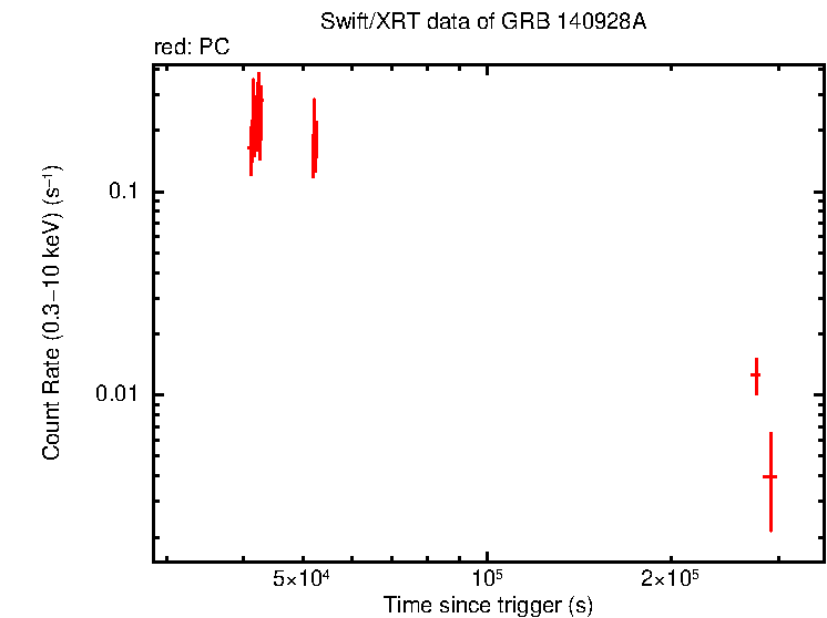 Light curve of GRB 140928A