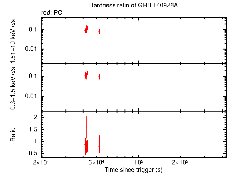 Hardness ratio of GRB 140928A