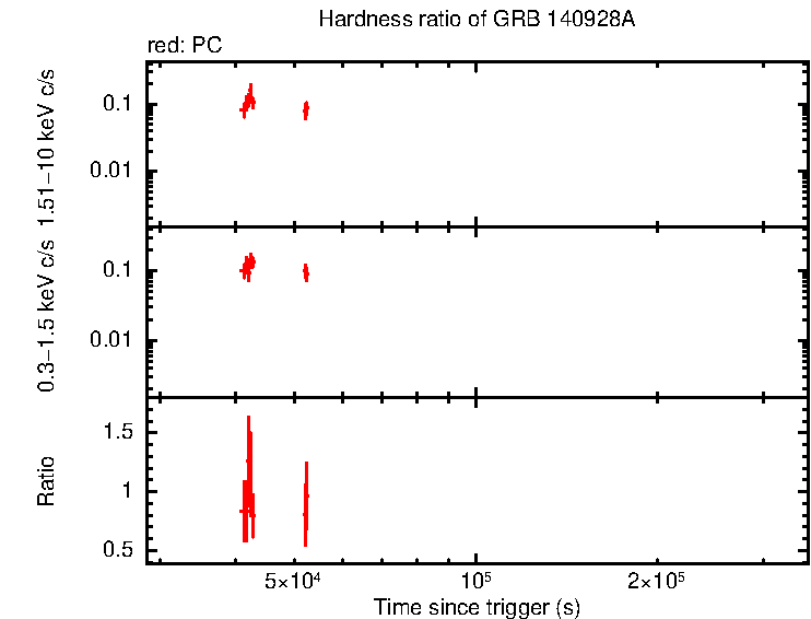 Hardness ratio of GRB 140928A