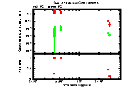 XRT Light curve of GRB 140928A