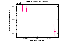 XRT Light curve of GRB 140928A