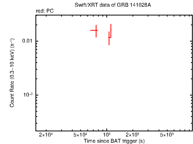 Light curve of GRB 141028A
