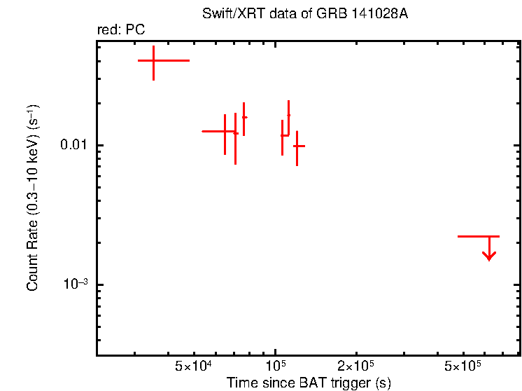 Light curve of GRB 141028A