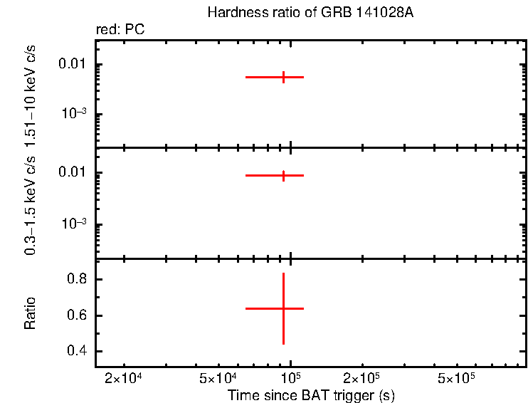 Hardness ratio of GRB 141028A