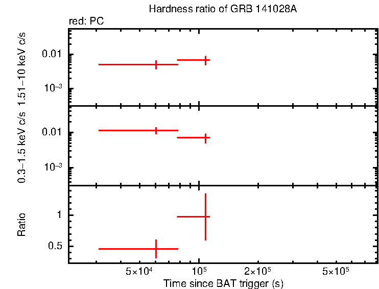 Hardness ratio of GRB 141028A