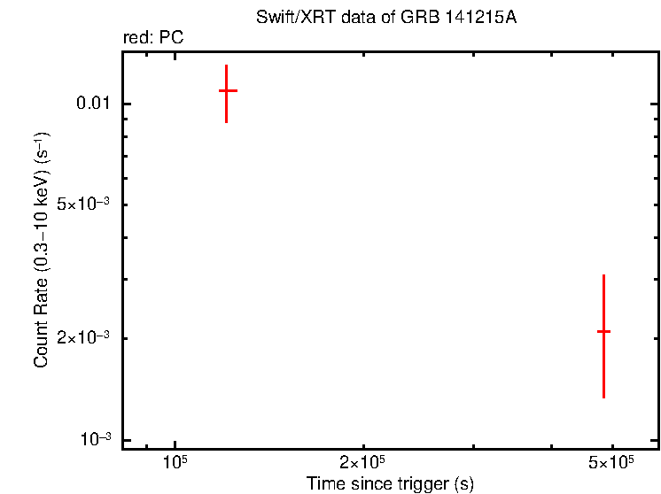 Light curve of GRB 141215A