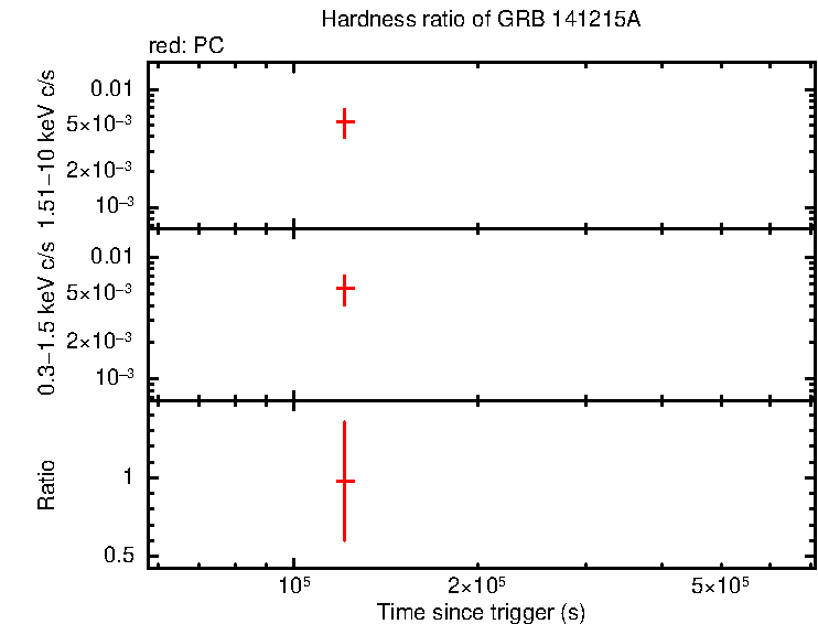 Hardness ratio of GRB 141215A