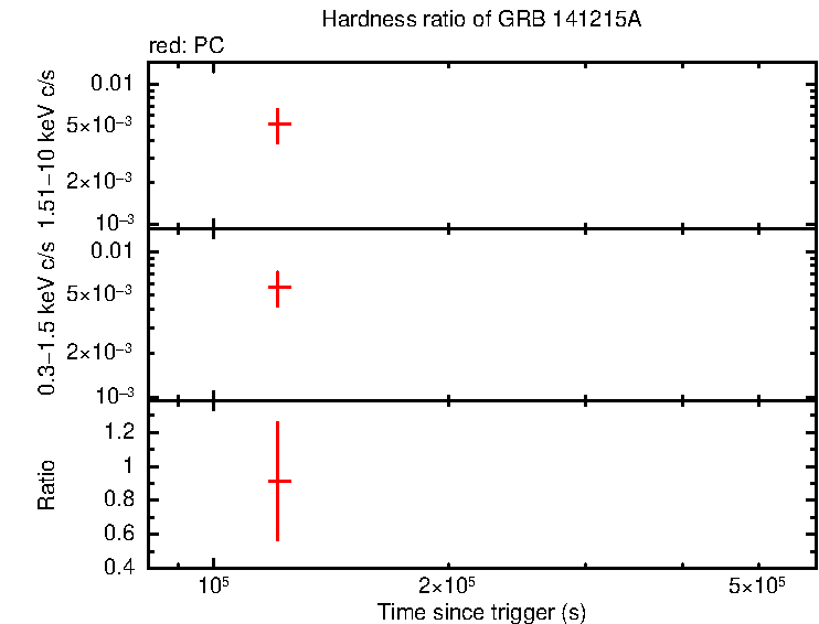 Hardness ratio of GRB 141215A