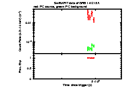 XRT Light curve of GRB 141215A