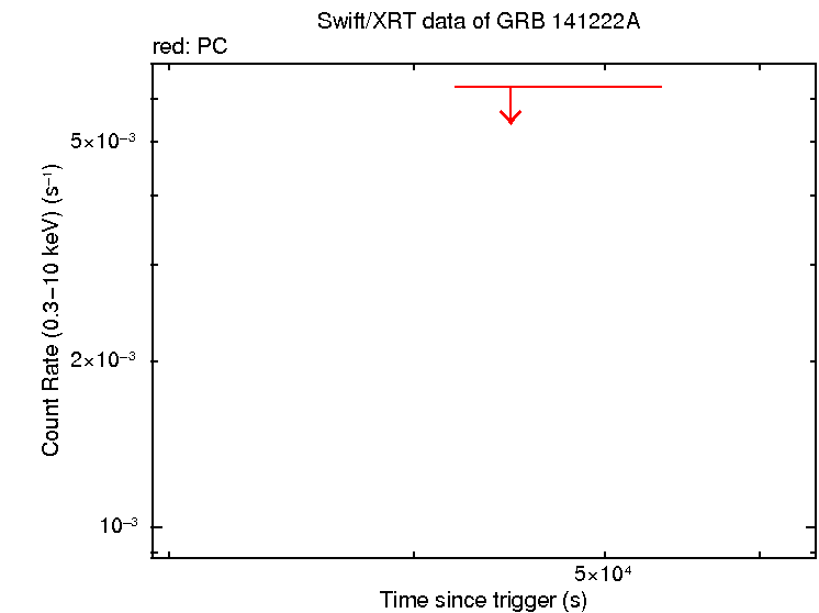 Light curve of GRB 141222A
