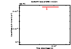 XRT Light curve of GRB 141222A