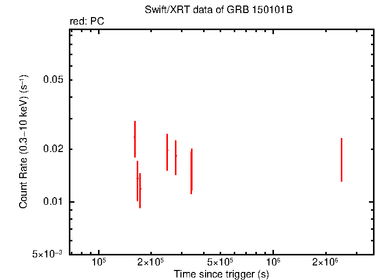 Light curve of GRB 150101B