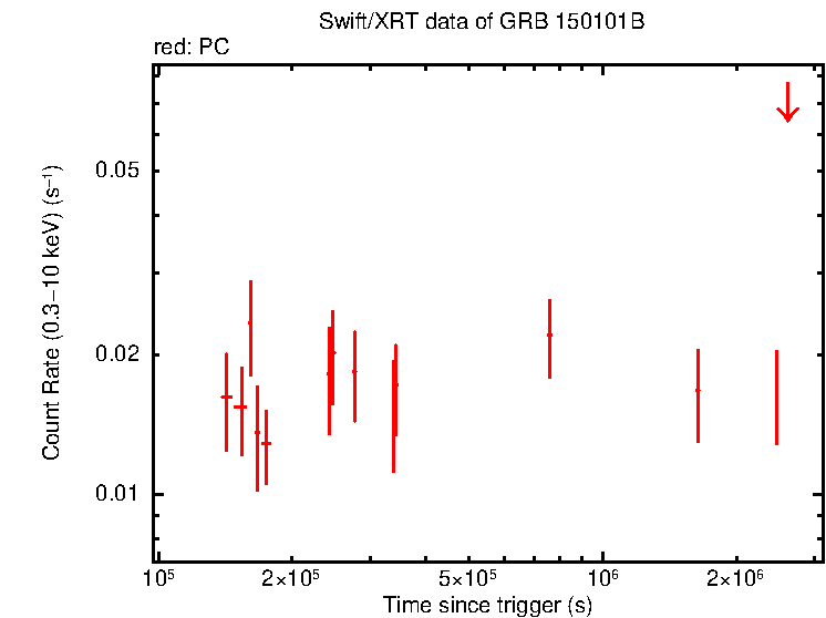 Light curve of GRB 150101B