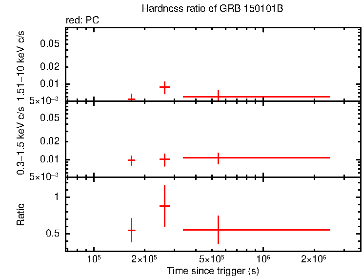 Hardness ratio of GRB 150101B