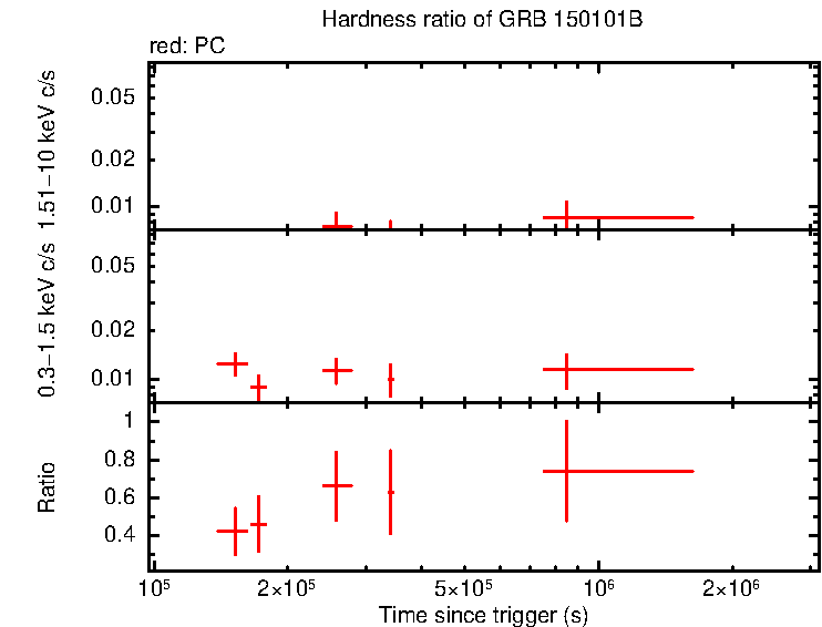 Hardness ratio of GRB 150101B