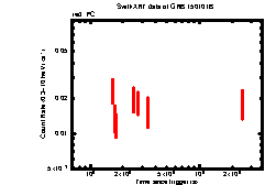 XRT Light curve of GRB 150101B