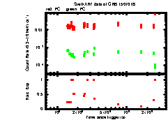 XRT Light curve of GRB 150101B