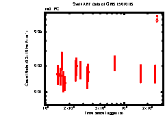 XRT Light curve of GRB 150101B