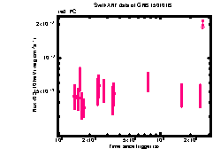 XRT Light curve of GRB 150101B