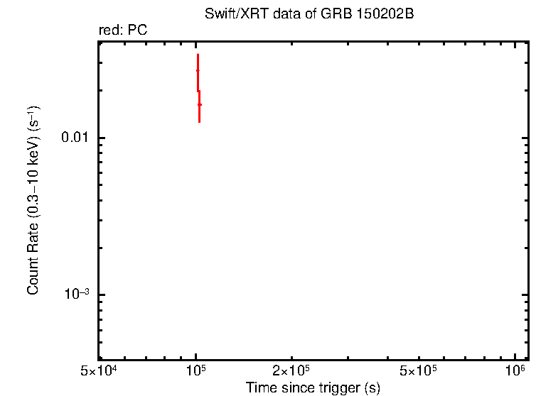 Light curve of GRB 150202B