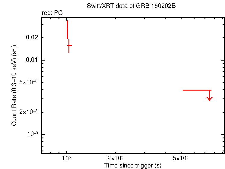 Light curve of GRB 150202B