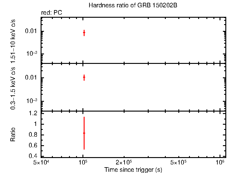 Hardness ratio of GRB 150202B