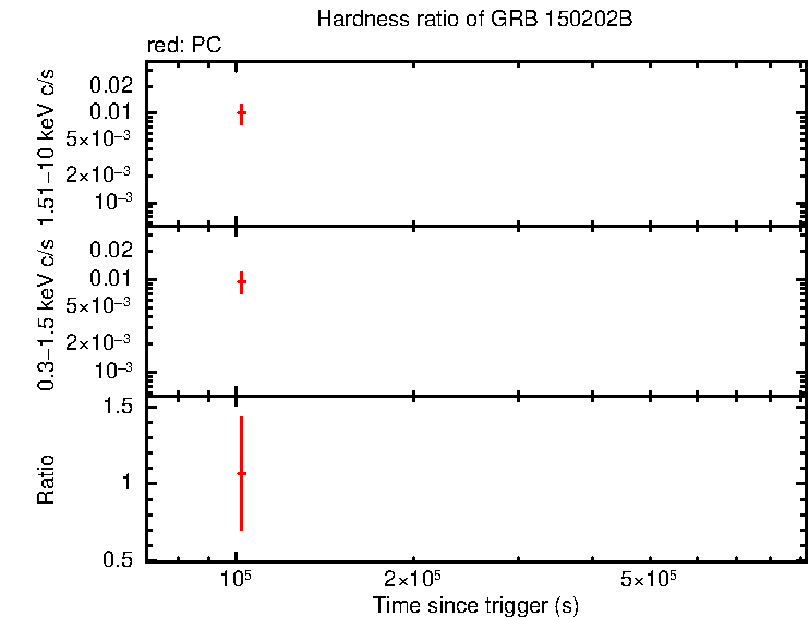 Hardness ratio of GRB 150202B