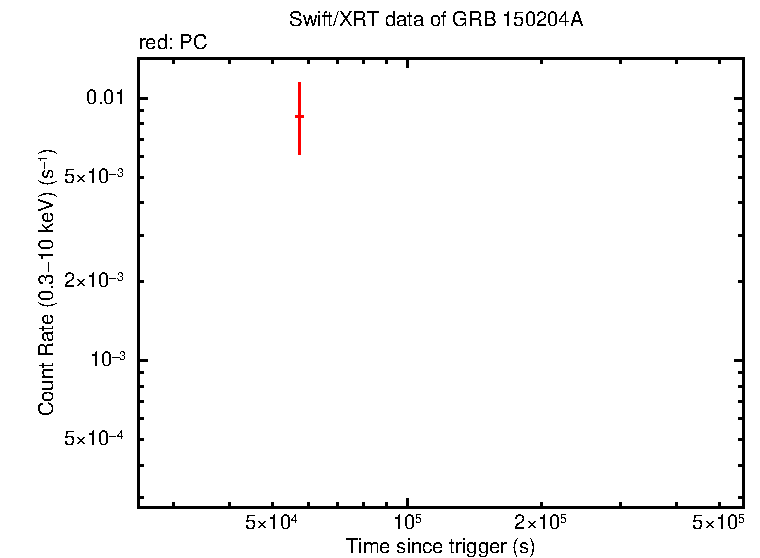 Light curve of GRB 150204A