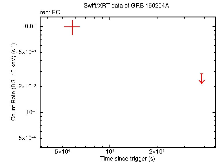 Light curve of GRB 150204A