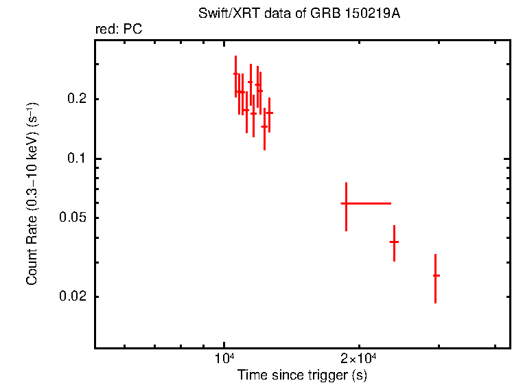 Light curve of GRB 150219A