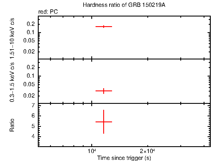 Hardness ratio of GRB 150219A