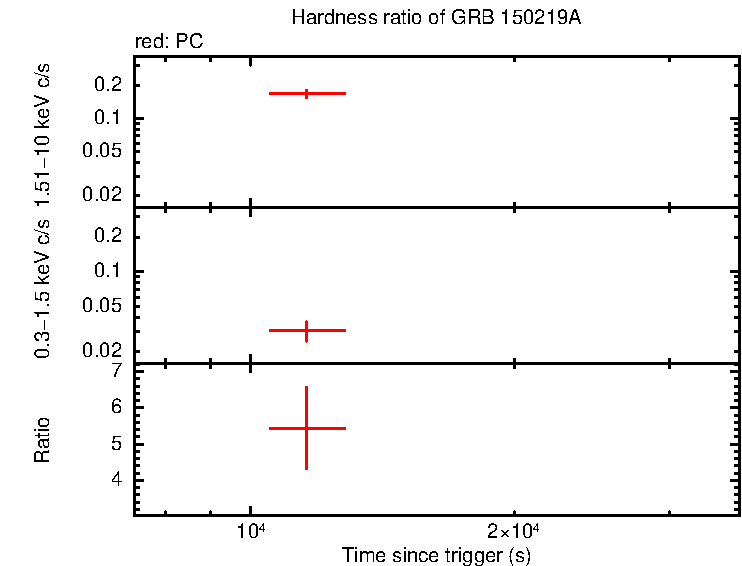 Hardness ratio of GRB 150219A