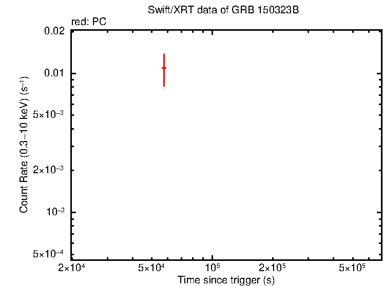 Light curve of GRB 150323B