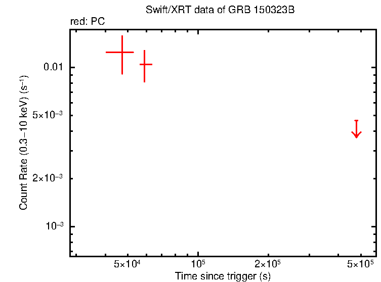 Light curve of GRB 150323B